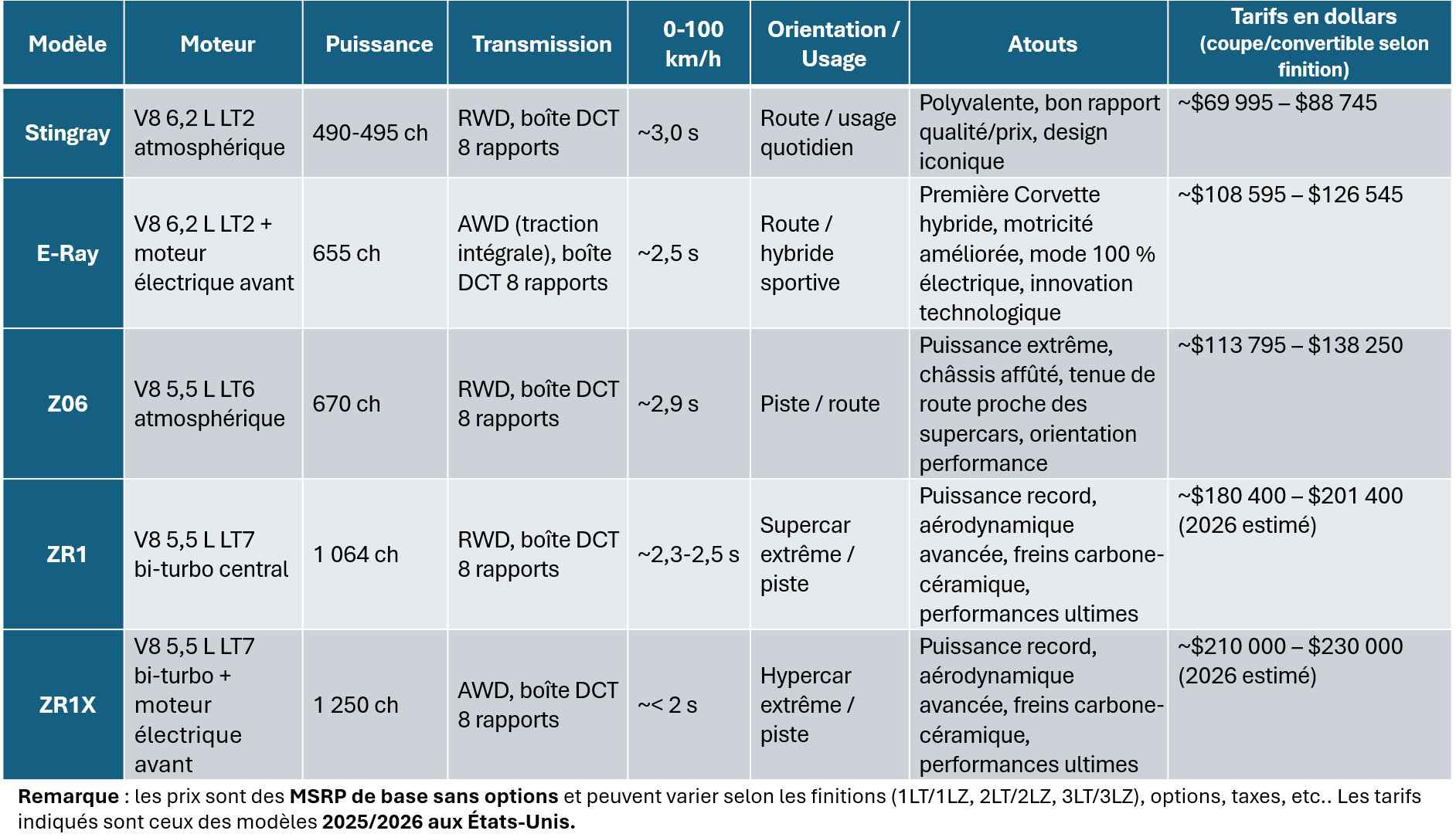 Comparatif des caractéristiques de la Corvette C8 Stingray, E Ray, Z06 et ZR1